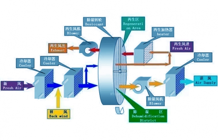 除濕機(jī)機(jī)器放置、安裝方面需要注意什么？